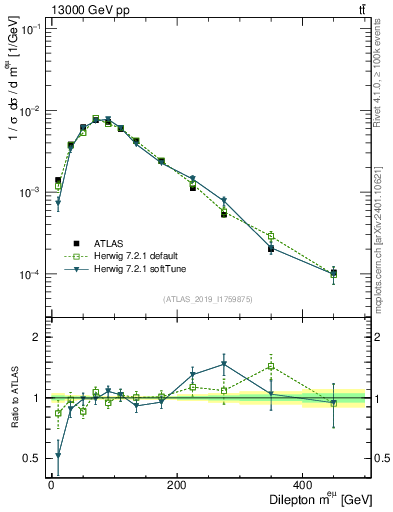 Plot of ll.m in 13000 GeV pp collisions