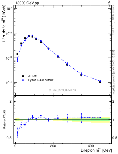Plot of ll.m in 13000 GeV pp collisions