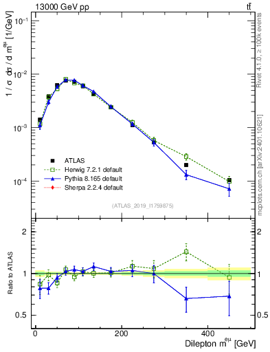 Plot of ll.m in 13000 GeV pp collisions