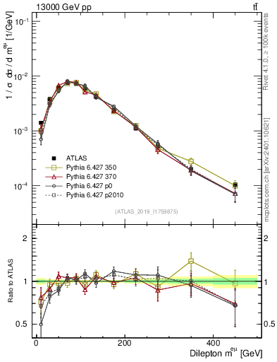 Plot of ll.m in 13000 GeV pp collisions