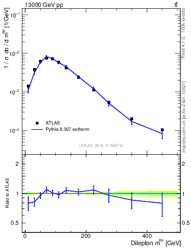 Plot of ll.m in 13000 GeV pp collisions