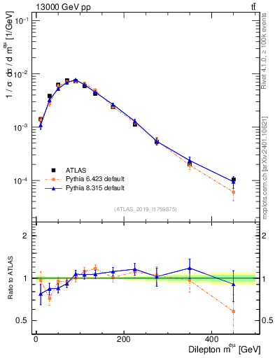 Plot of ll.m in 13000 GeV pp collisions