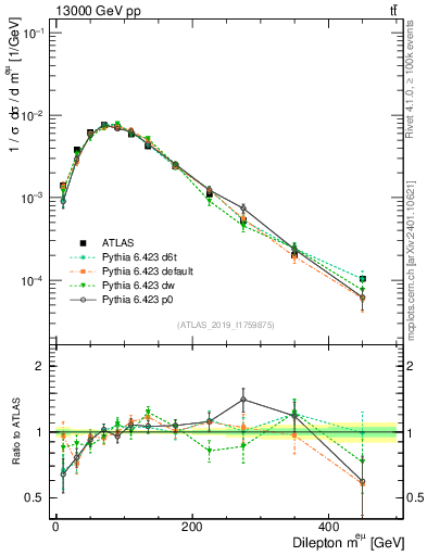Plot of ll.m in 13000 GeV pp collisions