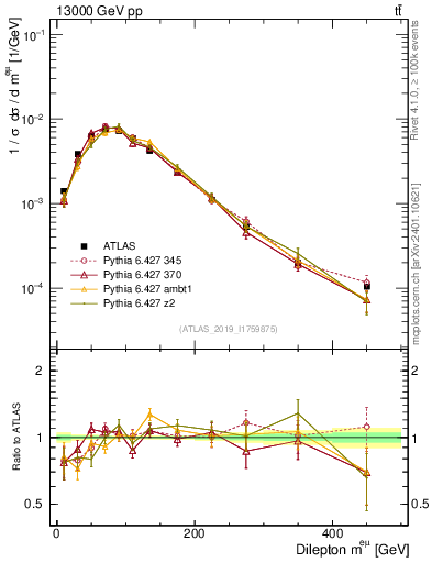 Plot of ll.m in 13000 GeV pp collisions