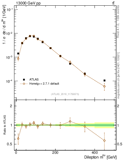 Plot of ll.m in 13000 GeV pp collisions