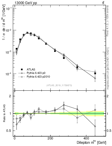 Plot of ll.m in 13000 GeV pp collisions