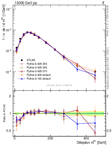 Plot of ll.m in 13000 GeV pp collisions