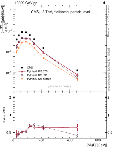 Plot of ll.m in 13000 GeV pp collisions