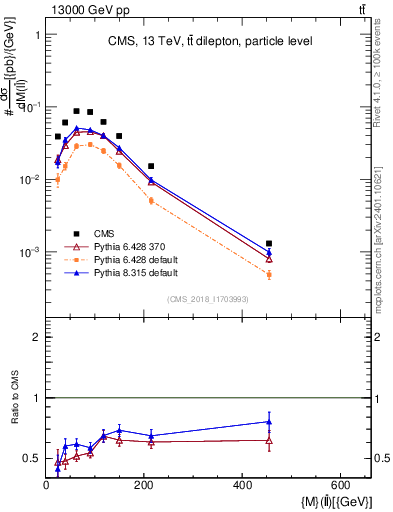 Plot of ll.m in 13000 GeV pp collisions
