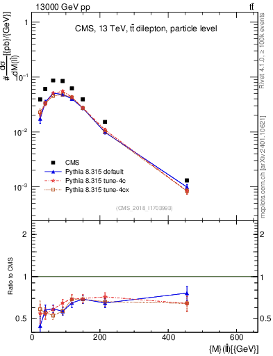 Plot of ll.m in 13000 GeV pp collisions