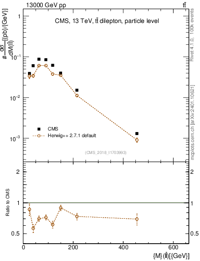 Plot of ll.m in 13000 GeV pp collisions