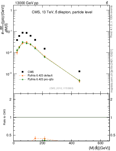 Plot of ll.m in 13000 GeV pp collisions