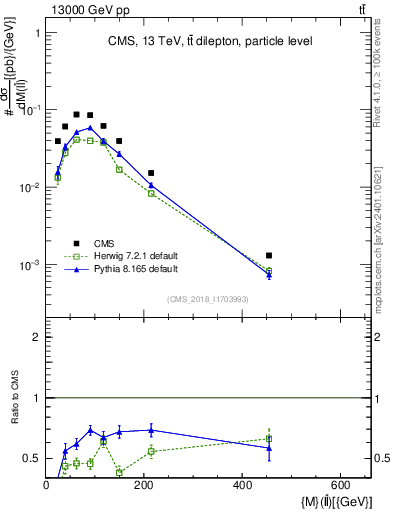 Plot of ll.m in 13000 GeV pp collisions