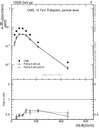 Plot of ll.m in 13000 GeV pp collisions