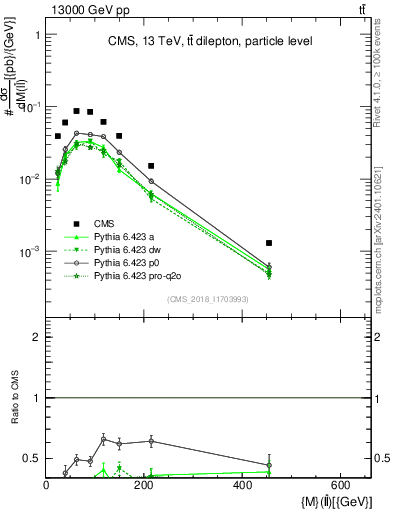 Plot of ll.m in 13000 GeV pp collisions