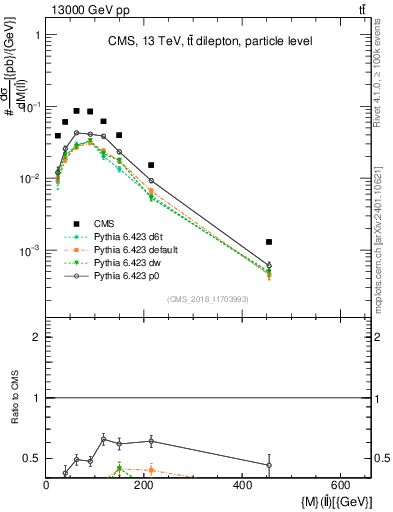 Plot of ll.m in 13000 GeV pp collisions