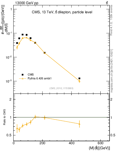 Plot of ll.m in 13000 GeV pp collisions