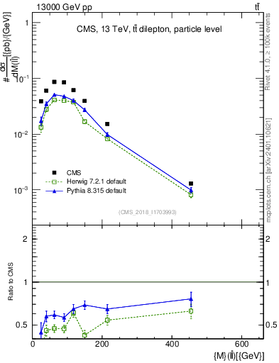 Plot of ll.m in 13000 GeV pp collisions