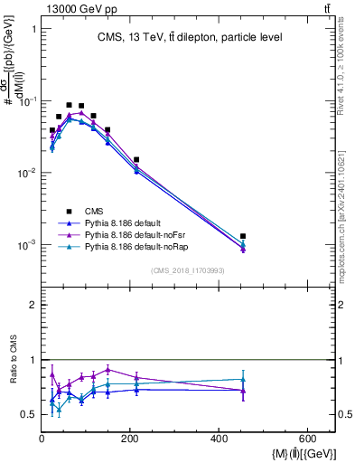 Plot of ll.m in 13000 GeV pp collisions