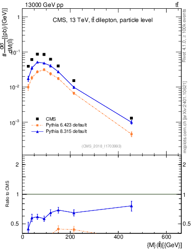 Plot of ll.m in 13000 GeV pp collisions