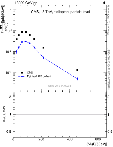 Plot of ll.m in 13000 GeV pp collisions