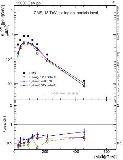 Plot of ll.m in 13000 GeV pp collisions