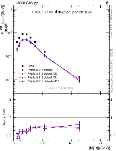 Plot of ll.m in 13000 GeV pp collisions