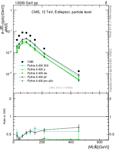 Plot of ll.m in 13000 GeV pp collisions