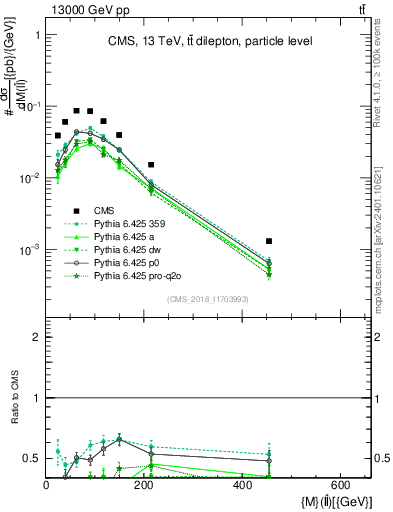Plot of ll.m in 13000 GeV pp collisions