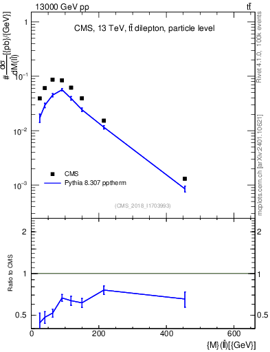 Plot of ll.m in 13000 GeV pp collisions