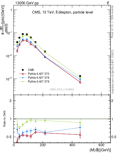 Plot of ll.m in 13000 GeV pp collisions