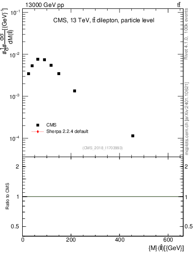 Plot of ll.m in 13000 GeV pp collisions