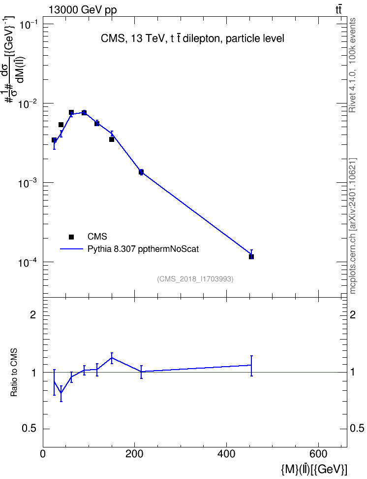 Plot of ll.m in 13000 GeV pp collisions