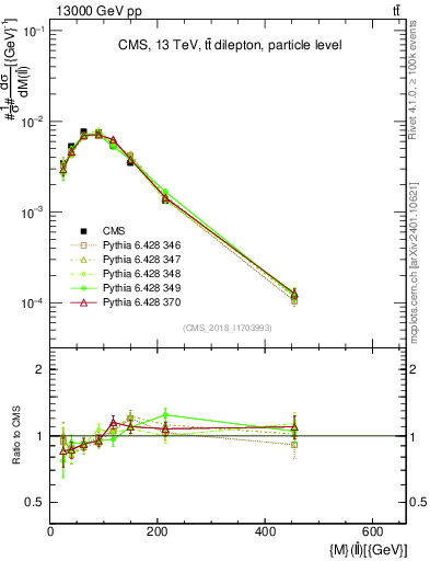 Plot of ll.m in 13000 GeV pp collisions
