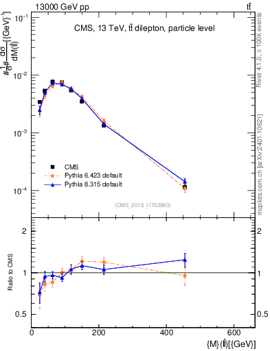 Plot of ll.m in 13000 GeV pp collisions