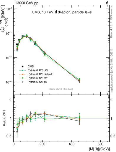 Plot of ll.m in 13000 GeV pp collisions