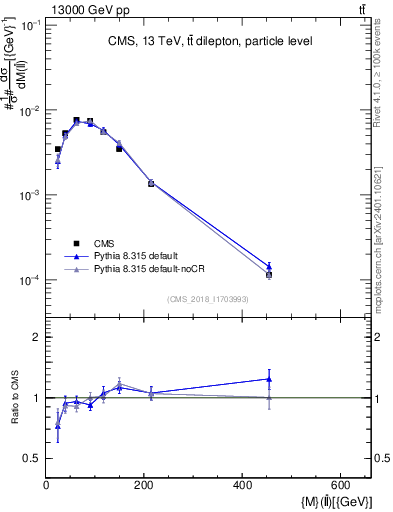 Plot of ll.m in 13000 GeV pp collisions