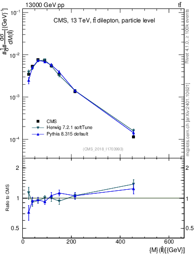 Plot of ll.m in 13000 GeV pp collisions