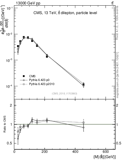 Plot of ll.m in 13000 GeV pp collisions