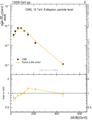 Plot of ll.m in 13000 GeV pp collisions