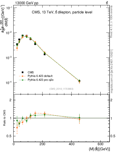 Plot of ll.m in 13000 GeV pp collisions