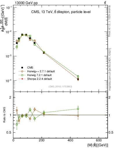 Plot of ll.m in 13000 GeV pp collisions