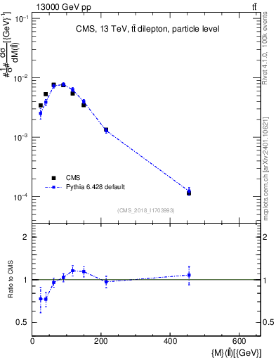 Plot of ll.m in 13000 GeV pp collisions