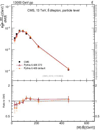 Plot of ll.m in 13000 GeV pp collisions