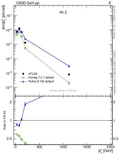 Plot of ll.pt in 13000 GeV pp collisions