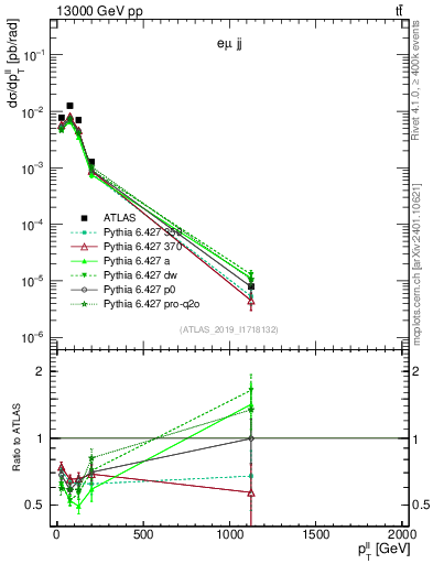 Plot of ll.pt in 13000 GeV pp collisions