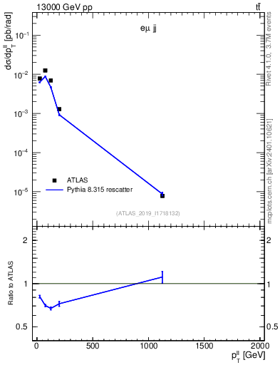 Plot of ll.pt in 13000 GeV pp collisions
