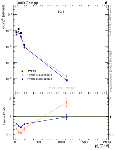 Plot of ll.pt in 13000 GeV pp collisions