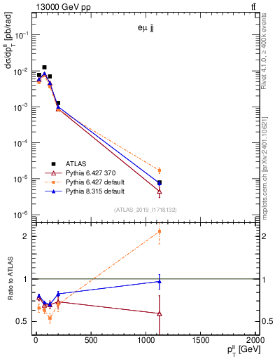Plot of ll.pt in 13000 GeV pp collisions