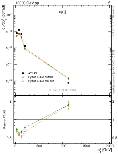 Plot of ll.pt in 13000 GeV pp collisions